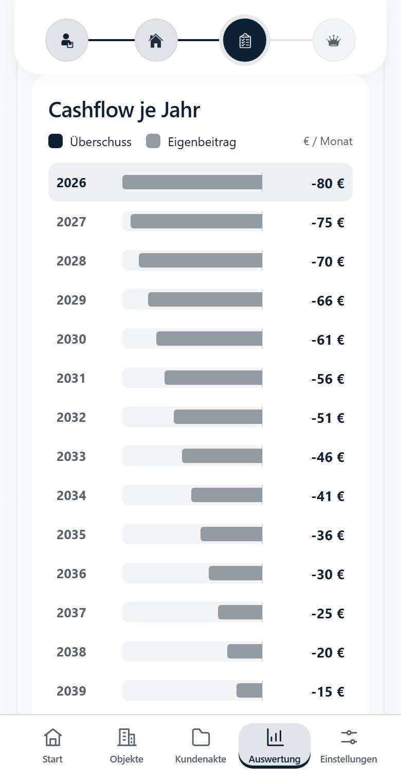 Grafik Cashflow je Jahr als Balkenliste